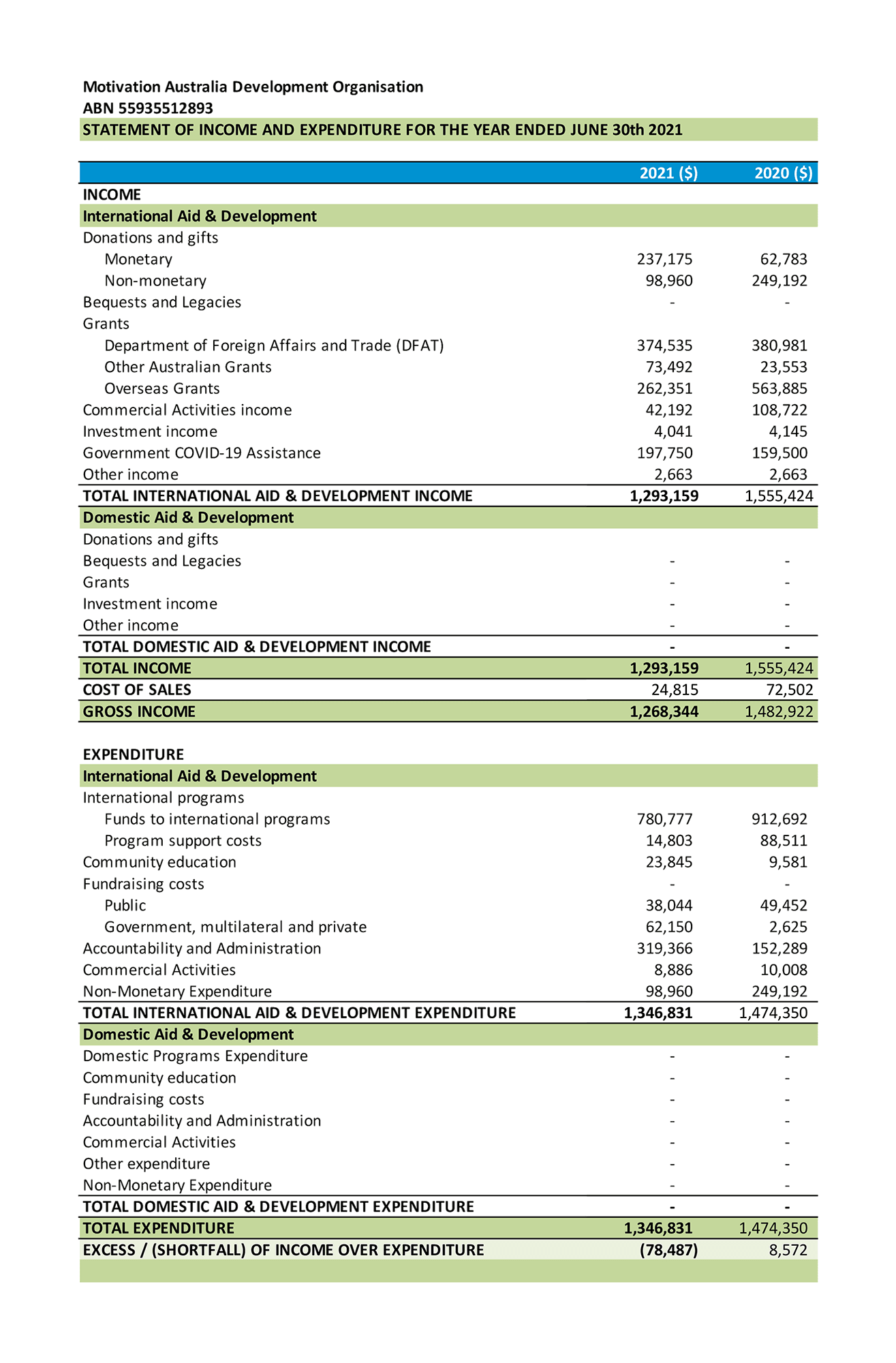 Motivation Australia Summary Statement of Income and Expenditure for 2020 to 2021.