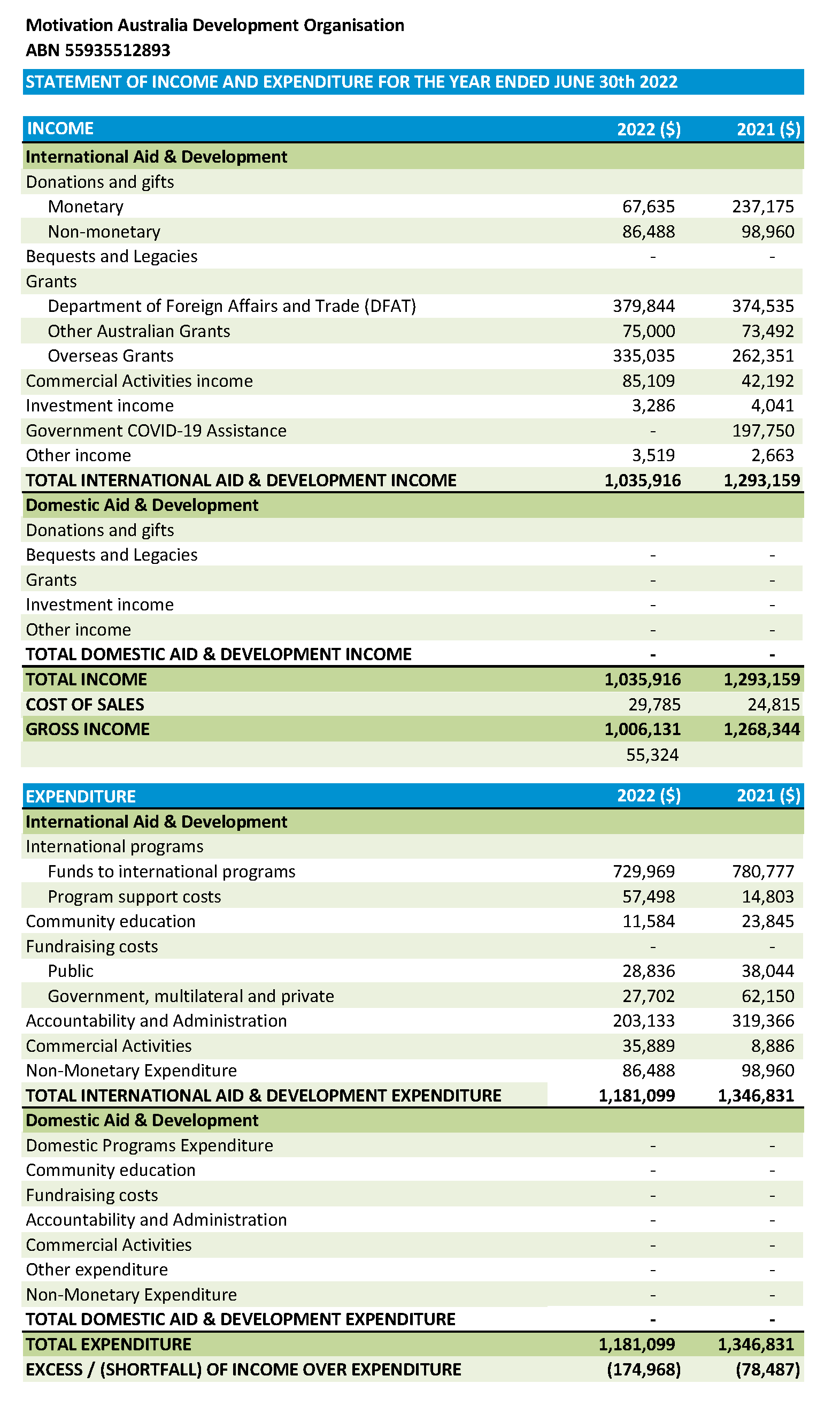 Motivation Australia Summary Statement of Income and Expenditure for 2021 to 2022.